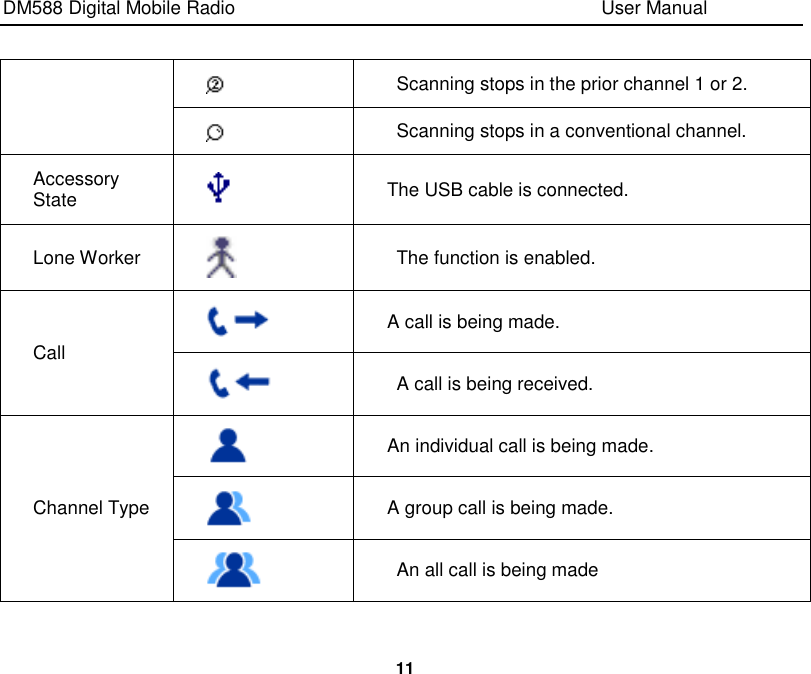 DM588 Digital Mobile Radio                                                                              User Manual  11     Scanning stops in the prior channel 1 or 2.    Scanning stops in a conventional channel. Accessory State  The USB cable is connected. Lone Worker    The function is enabled. Call  A call is being made.    A call is being received. Channel Type  An individual call is being made.  A group call is being made.                  An all call is being made 
