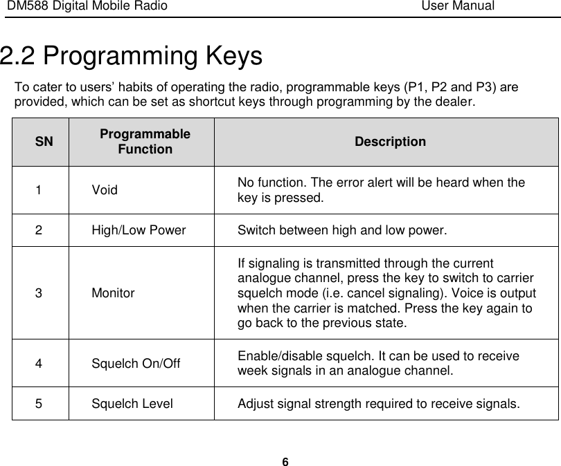 DM588 Digital Mobile Radio                                                                              User Manual  6  2.2 Programming Keys To cater to users’ habits of operating the radio, programmable keys (P1, P2 and P3) are provided, which can be set as shortcut keys through programming by the dealer. SN Programmable Function Description 1 Void No function. The error alert will be heard when the key is pressed. 2 High/Low Power Switch between high and low power. 3 Monitor If signaling is transmitted through the current analogue channel, press the key to switch to carrier squelch mode (i.e. cancel signaling). Voice is output when the carrier is matched. Press the key again to go back to the previous state. 4 Squelch On/Off Enable/disable squelch. It can be used to receive week signals in an analogue channel. 5 Squelch Level Adjust signal strength required to receive signals. 