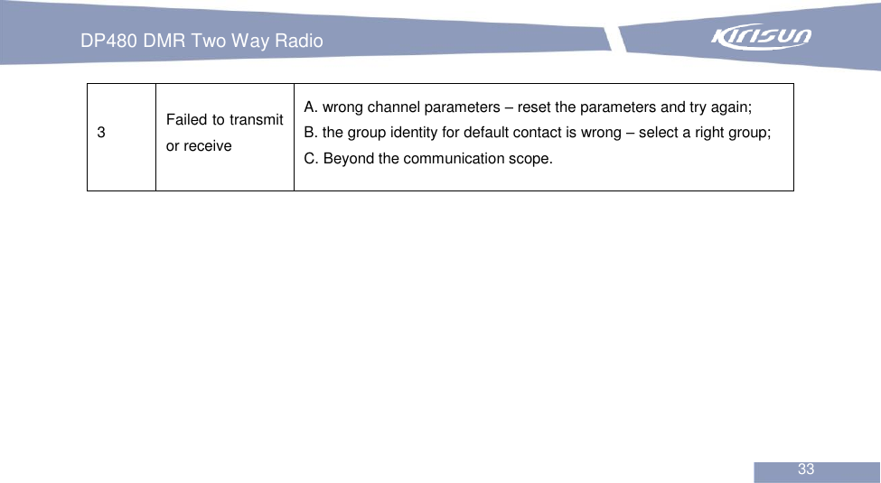 DP480 DMR Two Way Radio                                                           33  3 Failed to transmit or receive A. wrong channel parameters – reset the parameters and try again; B. the group identity for default contact is wrong – select a right group;   C. Beyond the communication scope. 