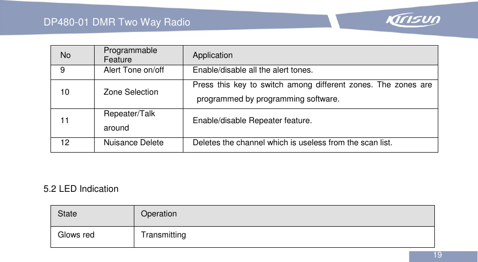 DP480-01 DMR Two Way Radio                                                           19  No Programmable Feature Application 9 Alert Tone on/off Enable/disable all the alert tones.   10 Zone Selection Press  this  key  to  switch  among  different  zones.  The  zones  are programmed by programming software. 11 Repeater/Talk around Enable/disable Repeater feature. 12 Nuisance Delete Deletes the channel which is useless from the scan list.   5.2 LED Indication State Operation Glows red Transmitting 