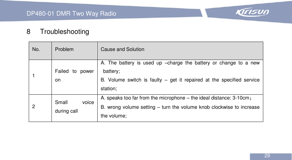 DP480-01 DMR Two Way Radio                                                           29  8  Troubleshooting No. Problem Cause and Solution 1 Failed  to  power on   A.  The  battery  is  used  up  –charge  the  battery  or  change  to  a  new battery;   B.  Volume  switch  is  faulty  –  get  it  repaired  at  the  specified  service station; 2 Small  voice during call A. speaks too far from the microphone – the ideal distance: 3-10cm； B. wrong volume setting – turn the volume knob clockwise to increase the volume; 