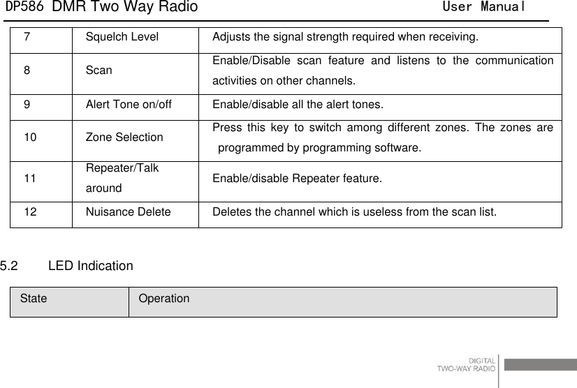 DP586 DMR Two Way Radio                                User Manual                                                                                   26 7 Squelch Level Adjusts the signal strength required when receiving. 8 Scan Enable/Disable  scan  feature  and  listens  to  the  communication activities on other channels. 9 Alert Tone on/off Enable/disable all the alert tones.   10 Zone Selection Press  this  key  to  switch  among  different  zones.  The  zones  are programmed by programming software. 11 Repeater/Talk around Enable/disable Repeater feature. 12 Nuisance Delete Deletes the channel which is useless from the scan list.  5.2    LED Indication State Operation 