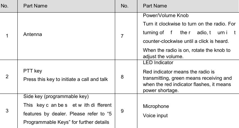 DP585 DMR Two Way Radio                                 User Guide No. Part Name No. Part Name 1  Antenna 7 Power/Volume Knob Turn it clockwise to turn on the radio. For turning of f the r adio, t urn i t counter-clockwise until a click is heard. When the radio is on, rotate the knob to adjust the volume. 2 PTT key Press this key to initiate a call and talk 8 LED Indicator Red indicator means the radio is transmitting, green means receiving and when the red indicator flashes, it means power shortage. 3 Side key (programmable key) This key c an be s et w ith di fferent features by dealer. Please refer to “5 Programmable Keys” for further details 9 Microphone Voice input 2  