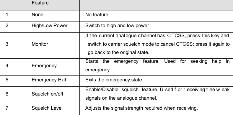 DP585 DMR Two Way Radio                                 User Guide Feature 1  None  No feature 2  High/Low Power  Switch to high and low power 3  Monitor If t he current anal ogue c hannel has  C TCSS, pr ess this k ey and  switch to carrier squelch mode to cancel CTCSS; press it again to go back to the original state. 4  Emergency Starts the emergency feature. Used for seeking help in emergency. 5  Emergency Exit Exits the emergency state. 6  Squelch on/off Enable/Disable squelch feature. U sed f or r eceiving t he w eak signals on the analogue channel. 7  Squelch Level Adjusts the signal strength required when receiving. 4  