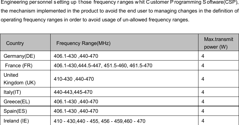 DP585 DMR Two Way Radio                                 User Guide  Engineering per sonnel s etting up  t hose frequency r anges w hit C ustomer P rogramming S oftware(CSP), the mechanism implemented in the product to avoid the end user to managing changes in the definition of operating frequency ranges in order to avoid usage of un-allowed frequency ranges.    Country Frequency Range(MHz) Max.transmit power (W) Germany(DE) 406.1-430 ,440-470  4  France (FR) 406.1-430,444.5-447, 451.5-460, 461.5-470    4 United Kingdom (UK) 410-430 ,440-470  4 Italy(IT) 440-443,445-470  4 Greece(EL) 406.1-430 ,440-470  4 Spain(ES) 406.1-430 ,440-470  4 Ireland (IE) 410 - 430,440 - 455, 456 - 459,460 - 470 4 16  