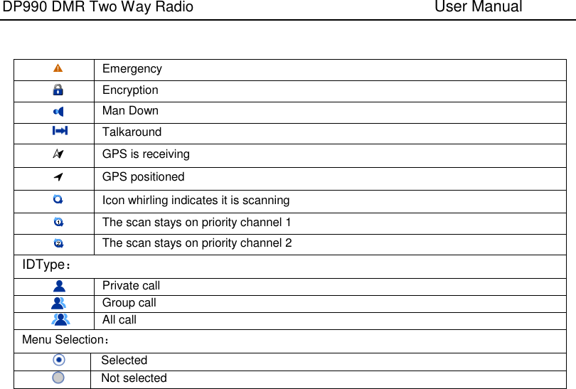 DP990 DMR Two Way Radio                               User Manual        Emergency   Encryption     Man Down    Talkaround   GPS is receiving   GPS positioned   Icon whirling indicates it is scanning   The scan stays on priority channel 1   The scan stays on priority channel 2 IDType：    Private call    Group call    All call Menu Selection：    Selected    Not selected   
