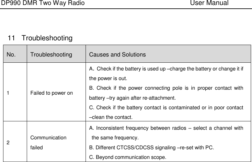 DP990 DMR Two Way Radio      User Manual 11  Troubleshooting No. Troubleshooting Causes and Solutions 1 Failed to power on A．Check if the battery is used up –charge the battery or change it if the power is out. B.  Check  if  the  power  connecting  pole  is  in  proper  contact  with battery –try again after re-attachment. C. Check if the battery contact is contaminated or in poor contact –clean the contact.2 Communication failed A. Inconsistent frequency between radios – select a channel with the same frequency.   B. Different CTCSS/CDCSS signaling –re-set with PC. C. Beyond communication scope. 