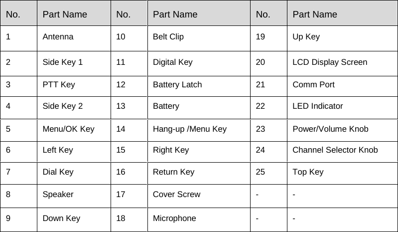  No.  Part Name No. Part Name No. Part Name 1  Antenna 10 Belt Clip 19 Up Key 2  Side Key 1  11 Digital Key 20 LCD Display Screen   3  PTT Key 12 Battery Latch 21 Comm Port 4  Side Key 2  13 Battery 22 LED Indicator 5  Menu/OK Key 14 Hang-up /Menu Key 23 Power/Volume Knob 6  Left Key 15 Right Key 24 Channel Selector Knob 7  Dial Key 16 Return Key 25 Top Key 8  Speaker 17 Cover Screw  -  - 9  Down Key 18 Microphone  -  -       