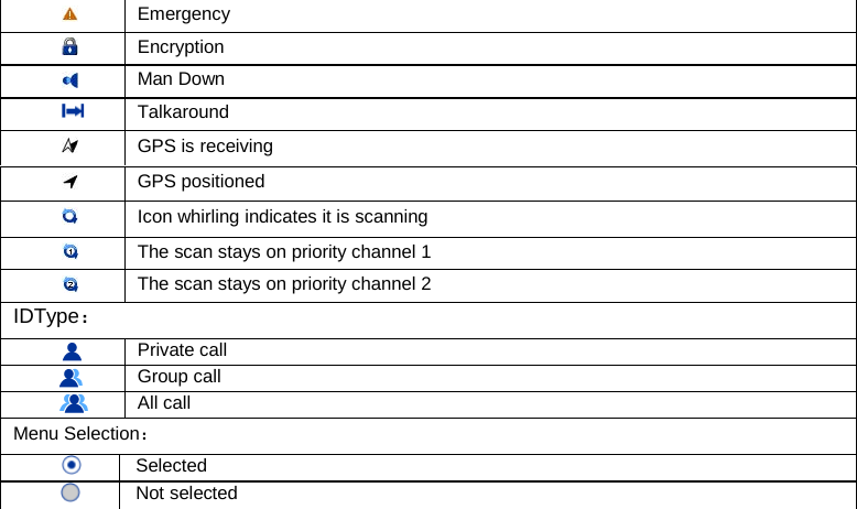    Emergency   Encryption     Man Down    Talkaround   GPS is receiving   GPS positioned   Icon whirling indicates it is scanning   The scan stays on priority channel 1   The scan stays on priority channel 2 IDType：    Private call    Group call    All call Menu Selection：    Selected    Not selected       