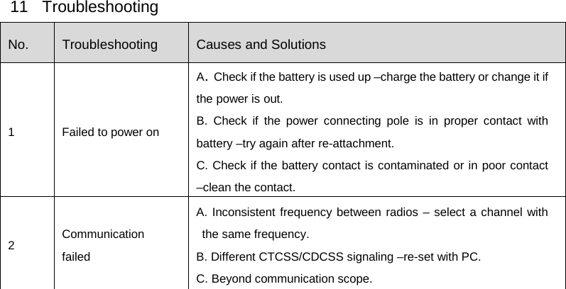   11 Troubleshooting No. Troubleshooting Causes and Solutions 1  Failed to power on A．Check if the battery is used up –charge the battery or change it if the power is out. B.  Check  if the power connecting pole is in  proper contact with battery –try again after re-attachment. C. Check if the battery contact is contaminated or in poor contact –clean the contact. 2  Communication failed A. Inconsistent frequency between radios – select a channel with the same frequency.   B. Different CTCSS/CDCSS signaling –re-set with PC. C. Beyond communication scope.     