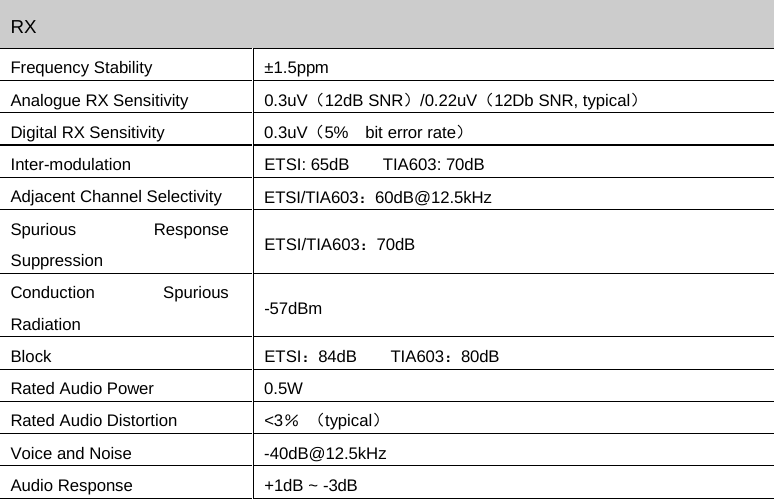 RX Frequency Stability ±1.5ppm Analogue RX Sensitivity 0.3uV（12dB SNR）/0.22uV（12Db SNR, typical） Digital RX Sensitivity 0.3uV（5%  bit error rate） Inter-modulation ETSI: 65dB    TIA603: 70dB Adjacent Channel Selectivity ETSI/TIA603：60dB@12.5kHz Spurious Response Suppression ETSI/TIA603：70dB Conduction Spurious Radiation -57dBm Block ETSI：84dB    TIA603：80dB Rated Audio Power 0.5W Rated Audio Distortion &lt;3％ （typical） Voice and Noise  -40dB@12.5kHz Audio Response +1dB ~ -3dB 