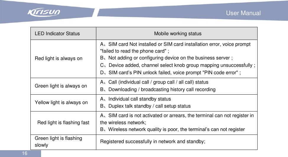                                                                        User Manual 16  LED Indicator Status Mobile working status Red light is always on A、SIM card Not installed or SIM card installation error, voice prompt &quot;failed to read the phone card&quot; ;   B、Not adding or configuring device on the business server ;   C、Device added, channel select knob group mapping unsuccessfully ; D、SIM card’s PIN unlock failed, voice prompt &quot;PIN code error&quot; ; Green light is always on A、Call (individual call / group call / all call) status B、Downloading / broadcasting history call recording Yellow light is always on A、Individual call standby status B、Duplex talk standby / call setup status Red light is flashing fast A、SIM card is not activated or arrears, the terminal can not register in the wireless network;   B、Wireless network quality is poor, the terminal’s can not register Green light is flashing slowly Registered successfully in network and standby; 