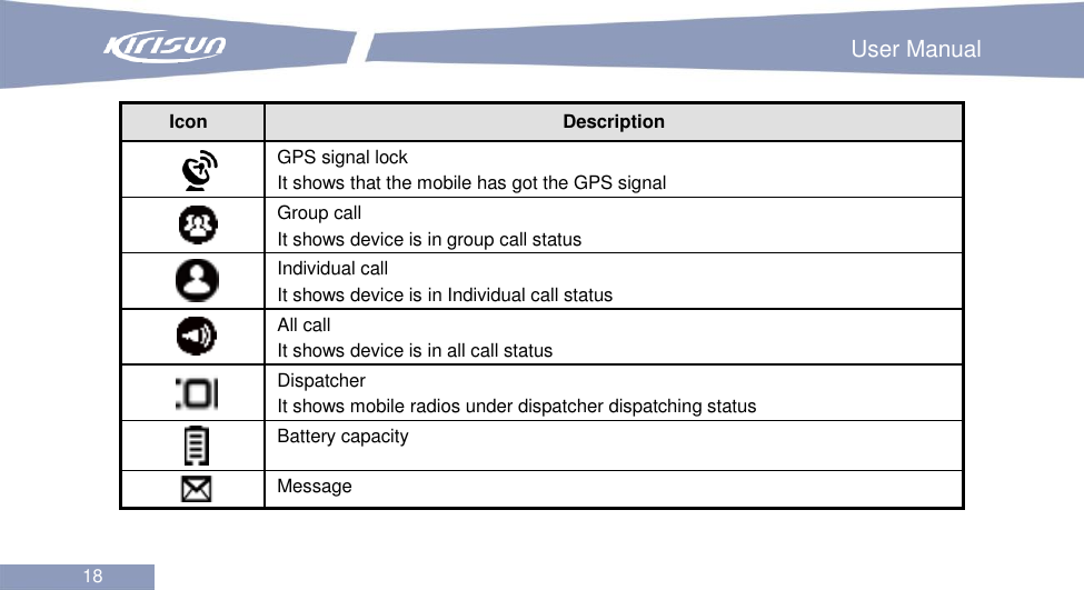                                                                        User Manual 18  Icon Description  GPS signal lock It shows that the mobile has got the GPS signal  Group call It shows device is in group call status  Individual call It shows device is in Individual call status  All call It shows device is in all call status    Dispatcher It shows mobile radios under dispatcher dispatching status  Battery capacity  Message   