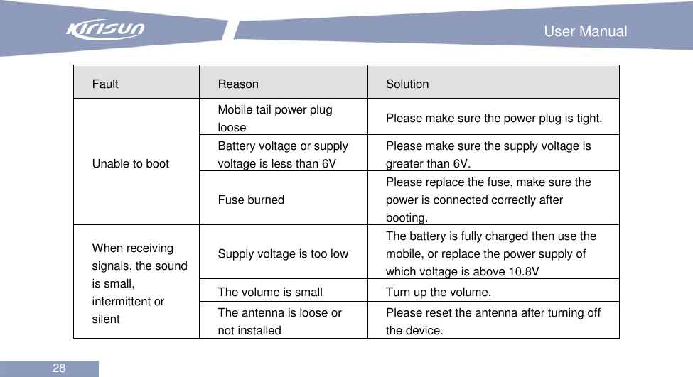                                                                        User Manual 28  Fault Reason Solution Unable to boot Mobile tail power plug loose   Please make sure the power plug is tight. Battery voltage or supply voltage is less than 6V Please make sure the supply voltage is greater than 6V. Fuse burned Please replace the fuse, make sure the power is connected correctly after booting. When receiving signals, the sound is small, intermittent or silent Supply voltage is too low The battery is fully charged then use the mobile, or replace the power supply of which voltage is above 10.8V The volume is small Turn up the volume. The antenna is loose or not installed Please reset the antenna after turning off the device. 