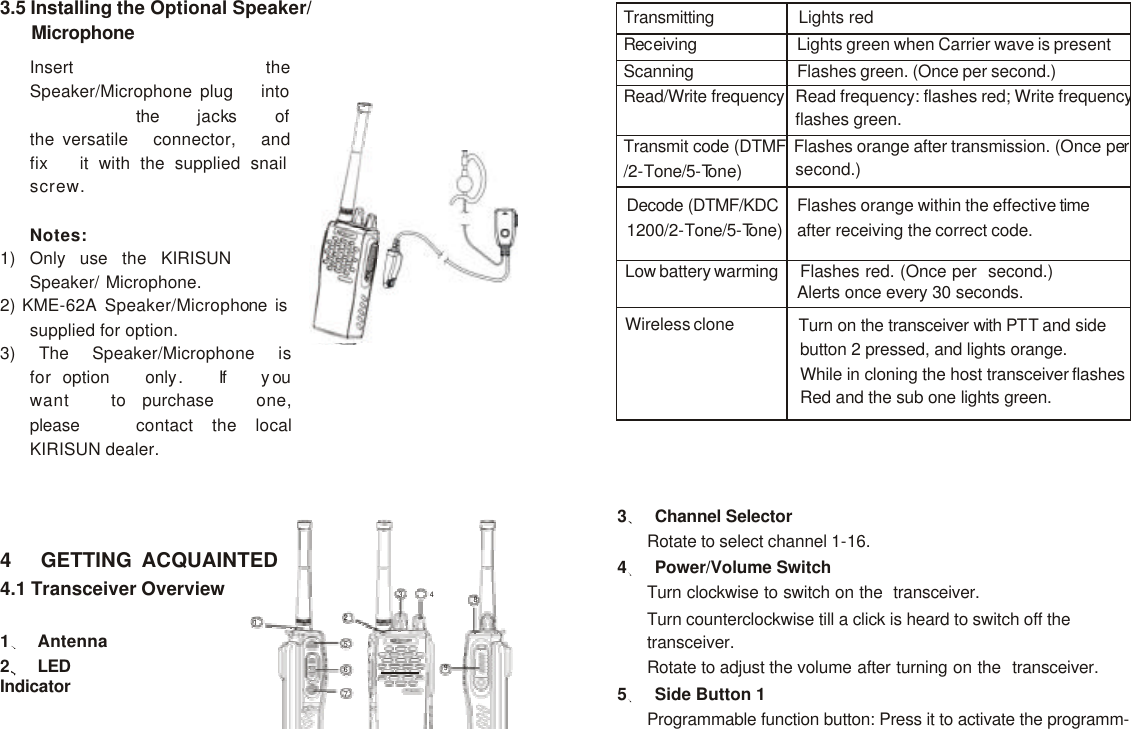     Transmitting Lights red Receiving Lights green when Carrier wave is present Scanning Flashes green. (Once per second.) Read/Write frequencyRead frequency: flashes red; Write frequency:flashes green. Transmit code (DTMF /2-Tone/5-Tone) Flashes orange after transmission. (Once per second.) Decode (DTMF/KDC 1200/2-Tone/5-Tone)  Flashes orange within the effective time after receiving the correct code. Low battery warming Flashes red. (Once per  second.) Alerts once every 30 seconds. Wireless clone Turn on the transceiver with PTT and side button 2 pressed, and lights orange. While in cloning the host transceiver flashes Red and the sub one lights green.  3.5 Installing the Optional Speaker/ Microphone Insert   the   Speaker/Microphone  plug   into the   jacks   of   the versatile   connector,   and   fix   it with the supplied snail screw.  Notes: 1)   Only   use   the   KIRISUN   Speaker/ Microphone. 2) KME-62A Speaker/Microphone is supplied for option. 3)   The   Speaker/Microphone   is  for  option   only.   If   you   want   to  purchase   one,   please   contact the local KIRISUN dealer.     4   GETTING ACQUAINTED 4.1 Transceiver Overview 3       4 8 1 2 3    Channel Selector Rotate to select channel 1-16. 4    Power/Volume Switch Turn clockwise to switch on the  transceiver. Turn counterclockwise till a click is heard to switch off the 1    Antenna 2    LED Indicator 5  6     9  7 transceiver. Rotate to adjust the volume after turning on the  transceiver. 5    Side Button 1 Programmable function button: Press it to activate the programm- 