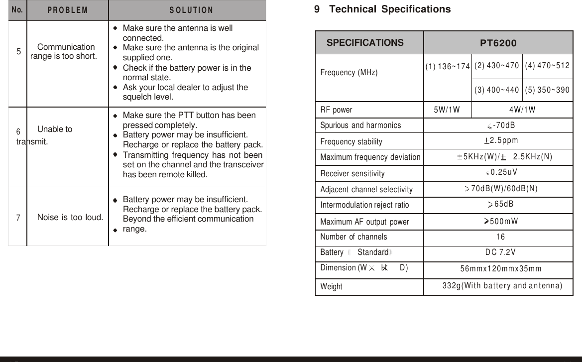    SPECIFICATIONS  PT6200  (2) 430~470  (4) 470~512  Frequency (MHz)  (1) 136~174  (3) 400~440  (5) 350~390 RF power 5W/1W 4W/1W Spurious and harmonics -70dB Frequency stability 2.5ppm Maximum frequency deviation 5KHz(W)/   2.5KHz(N) Receiver sensitivity 0.25uV Adjacent channel selectivity 70dB(W)/60dB(N) Intermodulation reject ratio 65dB Maximum AF output power 500mW Number of channels 16 Battery   Standard  DC 7.2V Dimension (W   H   D) 56mmx120mmx35mm Weight 332g(With battery and antenna)   No.  PROBLEM SOLUTION 9  Technical Specifications    5    Communication range is too short.       6    Unable to transmit.       7    Noise is too loud.  Make sure the antenna is well connected. Make sure the antenna is the original supplied one. Check if the battery power is in the normal state. Ask your local dealer to adjust the squelch level.  Make sure the PTT button has been pressed completely. Battery power may be insufficient. Recharge or replace the battery pack. Transmitting frequency has not been set on the channel and the transceiver has been remote killed.  Battery power may be insufficient. Recharge or replace the battery pack. Beyond the efficient communication range.             25 26 