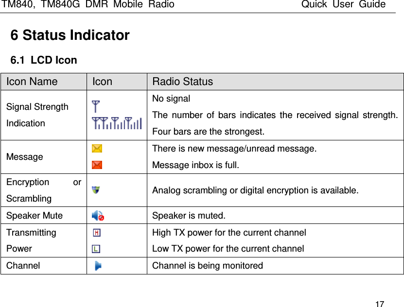 TM840,  TM840G  DMR  Mobile  Radio                          Quick  User  Guide   17 6 Status Indicator 6.1  LCD Icon Icon Name Icon   Radio Status Signal Strength Indication   No signal   The  number  of bars indicates  the  received signal  strength. Four bars are the strongest. Message     There is new message/unread message. Message inbox is full. Encryption  or Scrambling  Analog scrambling or digital encryption is available. Speaker Mute  Speaker is muted. Transmitting Power   High TX power for the current channel Low TX power for the current channel Channel    Channel is being monitored 