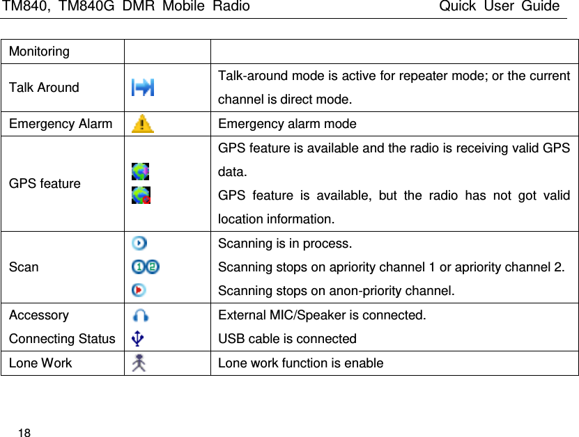 TM840,  TM840G  DMR  Mobile  Radio                                                 Quick  User  Guide   18  Monitoring Talk Around  Talk-around mode is active for repeater mode; or the current channel is direct mode.   Emergency Alarm  Emergency alarm mode GPS feature   GPS feature is available and the radio is receiving valid GPS data. GPS  feature  is  available,  but  the  radio  has  not  got  valid location information. Scan    Scanning is in process. Scanning stops on apriority channel 1 or apriority channel 2. Scanning stops on anon-priority channel. Accessory Connecting Status       External MIC/Speaker is connected. USB cable is connected Lone Work  Lone work function is enable  