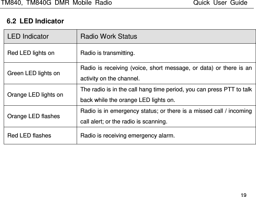 TM840,  TM840G  DMR  Mobile  Radio                          Quick  User  Guide   19 6.2  LED Indicator LED Indicator Radio Work Status Red LED lights on Radio is transmitting. Green LED lights on   Radio is receiving (voice, short message, or data) or there is an activity on the channel.   Orange LED lights on   The radio is in the call hang time period, you can press PTT to talk back while the orange LED lights on.   Orange LED flashes Radio is in emergency status; or there is a missed call / incoming call alert; or the radio is scanning.   Red LED flashes   Radio is receiving emergency alarm.      