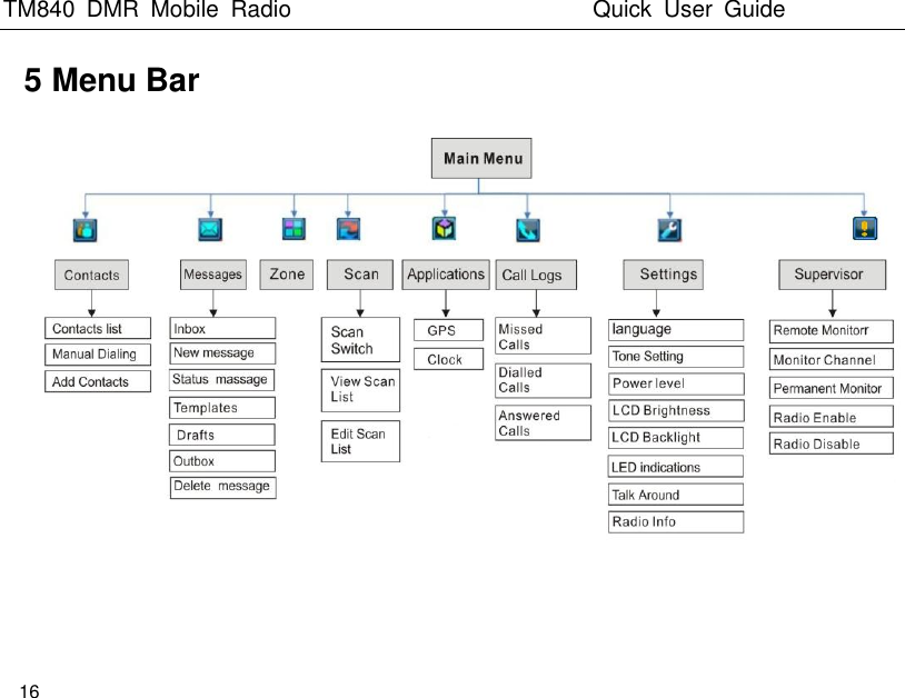 TM840  DMR  Mobile  Radio                                                 Quick  User  Guide  16  5 Menu Bar    