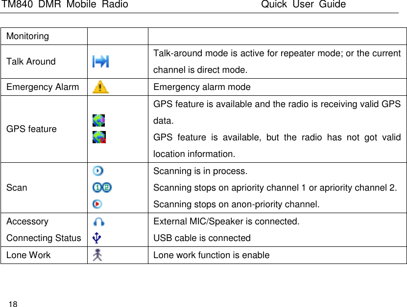 TM840  DMR  Mobile  Radio                                                 Quick  User  Guide  18  Monitoring Talk Around  Talk-around mode is active for repeater mode; or the current channel is direct mode.   Emergency Alarm  Emergency alarm mode GPS feature   GPS feature is available and the radio is receiving valid GPS data. GPS  feature  is  available,  but  the  radio  has  not  got  valid location information. Scan    Scanning is in process. Scanning stops on apriority channel 1 or apriority channel 2. Scanning stops on anon-priority channel. Accessory Connecting Status     External MIC/Speaker is connected. USB cable is connected Lone Work  Lone work function is enable  