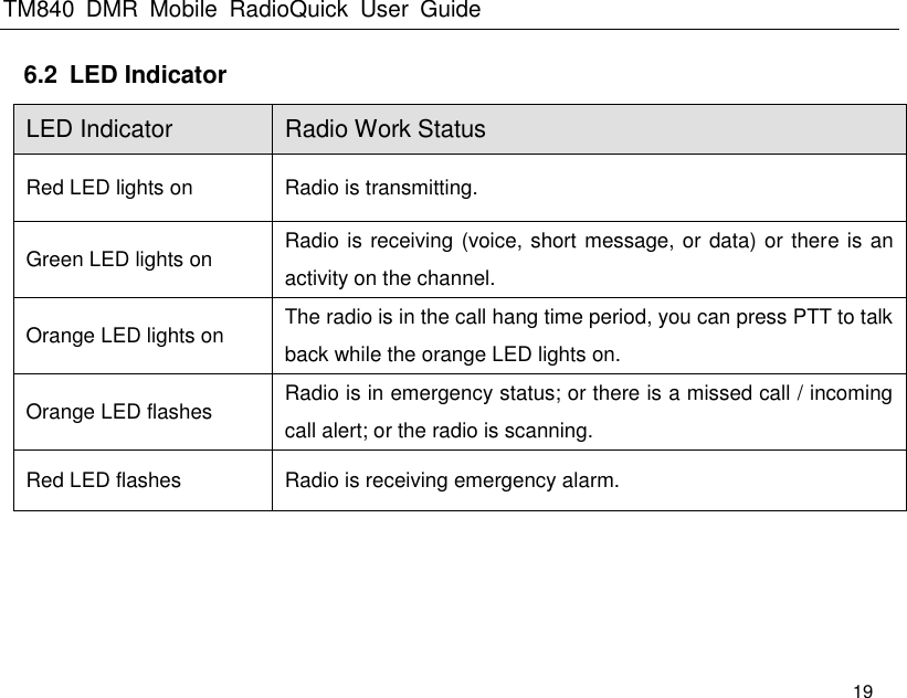 TM840  DMR  Mobile  RadioQuick  User  Guide   19 6.2  LED Indicator LED Indicator Radio Work Status Red LED lights on Radio is transmitting. Green LED lights on   Radio is receiving (voice, short message, or data) or there is an activity on the channel.   Orange LED lights on   The radio is in the call hang time period, you can press PTT to talk back while the orange LED lights on.   Orange LED flashes Radio is in emergency status; or there is a missed call / incoming call alert; or the radio is scanning.   Red LED flashes   Radio is receiving emergency alarm.      