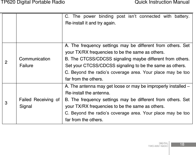 TP620 Digital Portable Radio                                                      Quick Instruction Manual                                                                                                                                                                                     18  C.  The  power  binding  post  isn’t  connected  with  battery. Re-install it and try again.  2  Communication Failure   A.  The  frequency  settings  may  be  different  from  others.  Set your TX/RX frequencies to be the same as others. B. The CTCSS/CDCSS signaling maybe different from others.   Set your CTCSS/CDCSS signaling to be the same as others.   C. Beyond  the radio’s coverage area.  Your place  may be too far from the others. 3  Failed  Receiving  of Signal A. The antenna may get loose or may be improperly installed – Re-install the antenna. B.  The  frequency  settings  may  be  different  from  others.  Set your TX/RX frequencies to be the same as others. C. Beyond  the radio’s coverage area.  Your place  may be too far from the others. 