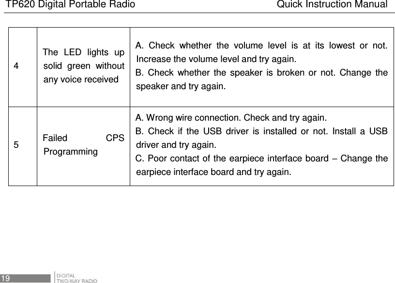 TP620 Digital Portable Radio                                                      Quick Instruction Manual 19   4 The  LED  lights  up solid  green  without any voice received A.  Check  whether  the  volume  level  is  at  its  lowest  or  not. Increase the volume level and try again. B.  Check  whether  the  speaker  is  broken  or  not.  Change  the speaker and try again. 5  Failed  CPS Programming A. Wrong wire connection. Check and try again. B.  Check  if  the  USB  driver  is  installed  or  not.  Install  a  USB driver and try again. C. Poor contact of the earpiece interface board – Change the earpiece interface board and try again. 