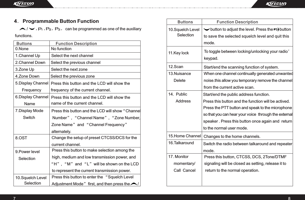 78Buttons                     Function Description11.Key lock            12.Scan                  13.Nuisance      Delete14.  Public        Address        4． Programmable Button Function             /       ，    ，    ，     ， can be programmed as one of the auxiliary functions. 0.None                    No function  1.Channel Up          Select the next channel 2.Channel Down     Select the previous channel3.Zone Up               Select the next zone 4.Zone Down          Select the previous zone 5.Display Channel      Frequency 6.Display Channel        Name7.Display Mode        Switch 8.OST                      9.Power level   Selection   10.Squelch Level   Selection           Buttons                     Function DescriptionPress this button and the LCD will show the frequency of the current channel. Press this button and the LCD will show the name of the current channel. Press this button and the LCD will show “Channel Number”, “Channel Name”, “Zone Number, Zone Name” and “Channel Frequency” alternately.                                 Press this button to make selection among the                                  high, medium and low transmission power, and                                “H”, “M” and “L” will be shown on the LCD                                 to represent the current transmission power.  Change the setup of preset CTCSS/DCS for the current channel.           button to adjust the level. Press the      buttonto save the selected squelch level and quit this mode.When one channel continually generated unwanted noise.this allow you temporary remove the channel from the current active scan. To toggle between locking/unlocking your radio’keypad.Start/end the scanning function of system.Start/end the public address function.Press this button and the function will be actived.P1P2P3Press this button to enter the “Squelch Level Adjustment Mode” first, and then press the       /   10.Squelch Level   Selection           Press the PTT button and speak to the microphone so that you can hear your voice  through the external speaker . Press this button once again and  return to the normal user mode.       15.Home Channel16.Talkaround17. Monitor      momentary/     Call  Cancel Changes to the home channels.Switch the radio between talkaround and repeater mode.Press this button, CTCSS, DCS, 2Tone/DTMF signaling will be closed as setting, release it to return to the normal operation.  