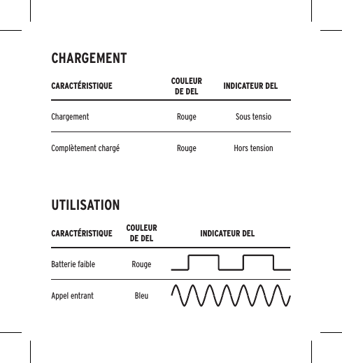 CARACT&Eacute;RISTIQUE COULEUR  DE DEL INDICATEUR DELChargement  Rouge Sous tensioCompl&egrave;tement charg&eacute; Rouge Hors tensionCARACT&Eacute;RISTIQUE COULEUR  DE DEL INDICATEUR DELBatterie faible RougeAppel entrant BleuCHARGEMENT UTILISATION