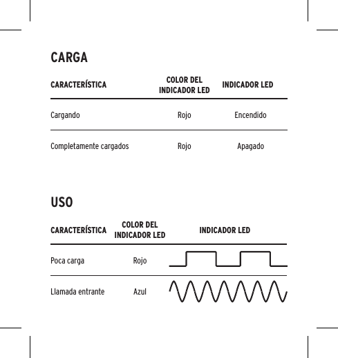 CARACTER&Iacute;STICA COLOR DEL INDICADOR LED INDICADOR LEDCargando  Rojo EncendidoCompletamente cargados Rojo ApagadoCARACTER&Iacute;STICA COLOR DEL INDICADOR LED INDICADOR LEDPoca carga RojoLlamada entrante AzulCARGA USO