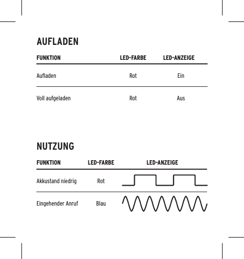 FUNKTION LED-FARBE LED-ANZEIGEAuﬂaden  Rot EinVoll aufgeladen Rot AusFUNKTION LED-FARBE LED-ANZEIGEAkkustand niedrig RotEingehender Anruf BlauAUFLADENNUTZUNG