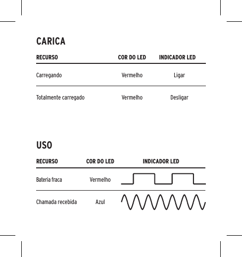 RECURSO COR DO LED INDICADOR LEDCarregando Vermelho LigarTotalmente carregado Vermelho DesligarRECURSO COR DO LED INDICADOR LEDBateria fracaVermelhoChamada recebida AzulCARICAUSO