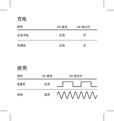 特性 LED 颜色 LED 指示灯正在充电 红色 开充满电 红色 关特性 LED 颜色 LED 指示灯电量低红色来电 蓝色充电使用