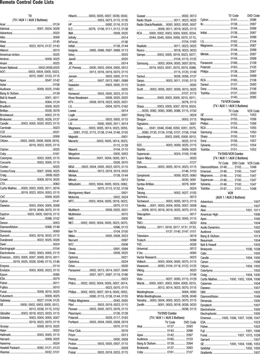 Remote Control Code ListsTV(TV / AUX 1 / AUX 2 Buttons)Acer .......................................................... 0124Admiral ................................. 0001, 0024, 0026Adventura .................................................. 0020Aiko ..........................................................0008Aiwa .........................................................0145Akai ............................ 0023, 0074, 0137, 0143Alleron ...................................................... 0010American Action ......................................... 0025Amtron ............................................ 0009, 0025Anam ........................................................ 0025Anam National ......................... 0002,0009,0025AOC ............................0003, 0004, 0005, 0023,................................... 0070, 0097, 0103, 0115Apex ............................................... 0047, 0142Astar ......................................................... 0108Audiovox ............................... 0009, 0025, 0160Bang &amp; Olufsen ..........................................0139Bell &amp; Howell ................................... 0001, 0011Benq ............................................... 0064, 0124Bradford .......................................... 0009, 0025Brillian ............................................. 0028, 0078Brockwood ...................................... 0003, 0115Broksonic .............................. 0025, 0026, 0137Candle ...............0003, 0005, 0020, 0023, 0115 Carnivale ................................................... 0023CCE .......................................................... 0031Centurion .................................................. 0006Citizen ...............0003, 0005, 0008, 0009, 0016,  ................................... 0019, 0023, 0025, 0115Clarion ...................................................... 0025Coby ......................................................... 0161Colortyme .............................. 0003, 0005, 0115Concerto ............................... 0003, 0005, 0115 Contec ...................................................... 0025Contec/Cony .......................... 0007, 0009, 0025Craig ....................................................0009, 0025Crown ................................... 0009, 0014, 0025CTX ........................................................... 0063Curtis Mathes .....0000, 0003, 0005, 0011, 0016..........................0019, 0023, 0024, 0053, 0115CXC ................................................ 0009, 0025Cytron .......................................................0141Daewoo ....................... 0003, 0004, 0005, 0008................................... 0019, 0049, 0070, 0115Daytron ..................... 0003, 0005, 00019, 0115Dell ................................................. 0098, 0102Denon .......................................................0053DiamondVision ................................. 0068, 0148Dimensia ...................................................0000  Dumont ....................... 0003, 0018, 0033, 0115  Durabrand ............................. 0022, 0025, 0026Dwin .........................................................0024Electrograph .............................................. 0104Electrohome ................ 0002, 0003, 0005, 0115Emerson ...0003, 0005, 0007, 0009, 0010, 0011................0019, 0025, 0026, 0049, 0115, 0146Emprex......................................................0114Envision....................... 0003, 0005, 0023, 0115Epson ........................................................ 0095 ESA ........................................................... 0074  Fisher ........................................................ 0011Fujitsu ....................................................... 0010 Funai..................................... 0009, 0010, 0025Futuretech ....................................... 0009, 0025Gateway ................................ 0027, 0104, 0125 GE ....................0000, 0002, 0003, 0005, 0012,................................... 0013, 0038, 0115, 0152 Gibralter .............0003, 0018, 0023, 0033, 0115Goldstar ...................... 0003, 0004, 0005, 0007................................... 0019, 0023, 0070, 0115 Grunpy .................................. 0009, 0010, 0025Haier ......................................................... 0022 Hallmark ................................ 0003, 0005, 0115Harvard ........................................... 0009, 0025Havermy .................................................... 0024Hewlett Packard ..................... 0092, 0121, 0123Hisense ........................................... 0032, 0101Hitachi...............0003, 0005, 0007, 0039, 0042,  ................................... 0053, 0073, 0115, 0135HP ........................................ 0092, 0116, 0123 ILO ....................0079,  0106, 0111, 0112, 0138 IMA ................................................. 0009, 0025Inﬁ nity ....................................................... 0014 InFocus ..................................................... 0136Initial ............................................... 0138, 0144 Insignia ..............0065, 0066, 0067, 0069, 0113 Inteq ......................................................... 0033  Janeil ........................................................ 0020JBL ........................................................... 0014JC Penney ..........0000, 0003, 0004, 0005, 0012 ..........................0013, 0016, 0019, 0070, 0115 Jensen .................................. 0003, 0005, 0115JVC ............................. 0007, 0013, 0061, 0089Kawasho ............................... 0003, 0005, 0115KEC...........................................................0025Kenwood ..................... 0003, 0005, 0023, 0115 Kloss Novabeam .................... 0009, 0020, 0025KTV ....................0009, 0019, 0023, 0025, 0031 LG......................................... 0004, 0070, 0162 Loewe ....................................................... 0014Logik ......................................................... 0001Luxman ................................. 0003, 0005, 0115LXI .............................. 0000, 0005, 0011, 0014Magnavox ..........0003, 0005, 0014, 0023, 0055, ......0081, 0102, 0115, 0138, 0144, 0146, 0155 Majestic .................................................... 0001Marantz .......................0003, 0005, 0014, 0023, ....................................................... 0115, 0128Maxent ............................................ 0104, 0110Megatron ........................................ 0005, 0053Memorex .....................0001, 0004, 0005, 0011, ....................................................... 0026, 0070MGA ........0003, 0004, 0005, 0023, 0070, 0115Midland ....................... 0013, 0018, 0019, 0033 Mintek ............................................. 0138, 0144   Minutz ....................................................... 0012  Mitsubishi ..........0003, 0004, 0005, 0024, 0062, ................................... 0070, 0115, 0132, 0159Montgomery Ward .....................................0001Motorola .......................................... 0002, 0024 MTC ..................0003, 0004, 0005, 0016, 0023, ....................................................... 0070, 0115 Multitech ............................... 0009, 0025, 0031 Multivision ................................................. 0015NAD .......................................................... 0005NEC ........0002, 0003, 0004, 0005, 0023, 0070,....................................................... 0096, 0115Net-TV ............................................ 0104, 0105 Nikko .................................... 0005, 0008, 0023 Norcent .....................................................0097NTC .......................................................... 0008 Olevia .............................................. 0091, 0094 Onwa .............................................. 0009, 0025Optoma ..................................................... 0021Optonica....................................................0024Orion ......................................................... 0026Panasonic ..........0002, 0013, 0014, 0037, 0040..........................0057, 0071, 0087, 0119, 0166 Penny........................................................0023 Philco ...... 0002, 0003, 0004, 0005, 0007, 0014, ............................................. 0023, 0070, 0115Philips .....0002, 0003, 0007, 0014, 0043, 0052, ..........................0090, 0115, 0138, 0144, 0155 Philips Magnavox ............................. 0043, 0055 Pilot ............................ 0003, 0019, 0023, 0115Pioneer ..............0003, 0005, 0072, 0076, 0115 Plasmsync ....................................... 0126, 0128 Polaroid ................................. 0029, 0117, 0163 Portland .............0003, 0004, 0005, 0008, 0019....................................................... 0070, 0115   Price Club..................................................0016Prism ........................................................ 0013Proscan ........................................... 0000, 0058 Proton ......................... 0003, 0005, 0007, 0115 Proview .....................................................0029  Pulsar ......................... 0003, 0018, 0033, 0115  Quasar ............................................ 0002, 0013  Radio Shack .......................... 0011, 0023, 0025 Radio Shack/Realistic ... 0000, 0003, 0005, 0007..........................0009, 0011, 0019, 0025, 0115RCA ........ 0000, 0002, 0003, 0004, 0005, 0034, ...............0044, 0045, 0054, 0059, 0070, 0115, ....................................................... 0154, 0165Realistic ................................ 0011, 0023, 0025Runco ................................... 0018, 0023, 0033 Sampo ..............0003, 0005, 0019, 0023, 0077,   ............................................. 0104, 0115, 0125Samsung ............0003, 0004, 0005, 0007,0016, ...............0019, 0023, 0031, 0070, 0074, 0088, ............................................. 0115, 0120, 0149Sansui ................................... 0026, 0056, 0137 Sanyo .......................... 0003, 0011, 0100, 0115Scotch.......................................................0005Scott ........0003, 0005, 0007, 0009, 0010, 0025 ....................................................... 0107, 0115Sears ................0000, 0003, 0005, 0010, 0011,  ....................................................... 0078, 0115 Sharp ................0003, 0005, 0007, 0019, 0024, ......0035, 0082, 0083, 0085, 0086, 0115, 0150Sheng Chia ................................................ 0024Shogun ........................................... 0003, 0115 Signature...................................................0001 Sony ....... 0041, 0046, 0048, 0050, 0051, 0075,   ......0080, 0130, 0134, 0156, 0157, 0158, 0164Soundesign .................0003, 0005, 0009, 0010, ....................................................... 0025, 0115 SSS............................. 0003, 0009, 0025, 0115 Starlite ............................................ 0009, 0025 Superscan ............................. 0024, 0109, 0146Supre-Macy ............................................... 0020SVA ...........................................................0127Sylvania..............0003, 0005, 0014, 0023, 0115....................................................... 0146, 0153Symphonic ............................ 0009, 0025, 0060 Syntax ............................................. 0030, 0091 Syntax-Brillian.................................. 0078, 0091Tandy ........................................................ 0024Tatung ................................... 0002, 0027, 0105 Technics .................................................... 0013Techwood .................... 0003, 0005, 0013, 0115Teknika ....0001, 0003, 0004, 0005, 0007, 0008......0009, 0010, 0016, 0019, 0025, 0070, 0115Telecaption ................................................ 0017TMK ...................................... 0003, 0005, 0115TNCi..........................................................0033Toshiba .............0011, 0016, 0017, 0131, 0133, ................................... 0137, 0140, 0147, 0151Totevision .................................................. 0019Trutech ...................................................... 0099TVS ........................................................... 0026 Universal ................................................... 0012  V Inc. ........................................................ 0093 Vector Research .........................................0023 Vidtech ...............0003, 0004, 0005, 0070, 0115  Viewsonic ...........0093, 0104, 0118, 0122, 0125Viking ........................................................ 0020Viore ......................................................... 0106Vizio ............................ 0027, 0093, 0115, 0129Wards .....0000, 0001, 0003, 0004, 0005, 0010,  ..........................0012, 0014, 0023, 0070, 0115 Westinghouse .................................. 0084, 0093White Westinghouse ......................... 0026, 0049Yamaha ....0003, 0004, 0005, 0023, 0070, 0115Zenith ................0001, 0003, 0018, 0026, 0033....................................................... 0036, 0115TV/DVD Combo(TV / AUX 1 / AUX 2 Buttons)Akai .................................................................Apex ............................Audiovox ......................Bang &amp; Olufsen .............Broksonic .....................Coby ............................0137..............0143..............0142..............0160..............0139..............0137..............0161..............2093209820972103209420932107TV Code DVD CodeCytron ..........................Ilo ....................................................................Initial ................................................................LG................................Magnavox .........................................................Mintek ..............................................................Panasonic ....................Polaroid ........................Philips ..............................................................RCA .............................Sansui ..........................Sony ............................Toshiba ............................................................0141..............0138..............0144..............0138..............0144..............0162..............0138..............0144..............0138..............0144..............0166..............0163..............0138..............0144..............0165..............0137..............0164..............0137..............0140..............2096208720992087209921042087209920872099210921052087209921082093210620932095TV Code DVD CodeTV/VCR Combo(TV / AUX 1 / AUX 2 Buttons)GE ...............................Magnavox .....................Philips ..........................RCA .............................Samsung ......................Sharp ...........................Sony ............................Sylvania........................Toshiba ........................0152..............0155..............0155..............0154..............0149..............0150..............0156..............0153..............0151..............105310561056105510501051105710541052TV Code VCR CodeTV/DVD/VCR Combo(TV / AUX 1 / AUX 2 Buttons)DiamondVision ..Emerson ...........Magnavox .........Superscan ........Sylvania............Toshiba ............104910471047104710471048VCR Code2102..........2100..........2100..........2100..........2100..........2101..........DVD Code0148........0146........0146........0146........0146........0147........TV CodeVCR(AUX 1 / AUX 2 Buttons)Adventura .................................................. 1007Aiwa .........................................................1007 Akai ................................................ 1001, 1011American High ........................................... 1006Apex ......................................................... 1040Asha ......................................................... 1004Audio Dynamics ......................................... 1002Audiovox ................................................... 1005Bang &amp; Olufsen ..........................................1013Beaumark .................................................. 1004Bell &amp; Howell ............................................. 1003Broksonic ........................................ 1036, 1038Calix..........................................................1005Candle ............................................ 1004, 1005Canon ....................................................... 1006Citizen ............................................. 1004, 1005Colortyme ..................................................1002Craig ............................................... 1004, 1005Curtis Mathes .............. 1000, 1002, 1004, 1006Cybernex ...................................................1004Daewoo ..................................................... 1007DBX .......................................................... 1002DiamondVision ...........................................1049Dimensia ...................................................1000Dynatech ................................................... 1007Electrohome .............................................. 1005Electrophonic .............................................1005Emerson .............1005, 1006, 1007, 1039, 1047ESA ........................................................... 1023Fisher ........................................................ 1003Fuji ................................................. 1001, 1006Funai..................................... 1007, 1015, 1039Garrard .....................................................1007GE .............................. 1000, 1004, 1006, 1053Goldstar .......................................... 1002, 1005Gradiente .................................................. 1007