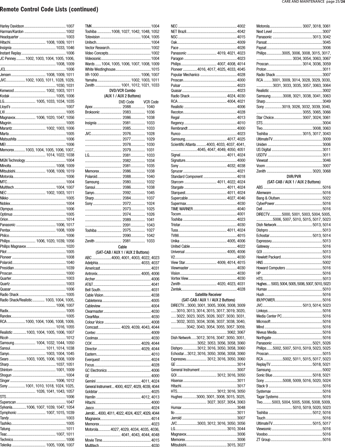 Remote Control Code Lists (continued)CARE AND MAINTENANCE page 25/26Harley Davidson ......................................... 1007Harman/Kardon .........................................1002Headquarter ..............................................1003Hitachi................................... 1008, 1009, 1011Insignia ........................................... 1033, 1046Instant Replay ............................................ 1006JC Penney .........1002, 1003, 1004, 1005, 1006, ....................................................... 1008, 1009JCL ........................................................... 1006Jensen .................................. 1008, 1009, 1011JVC ...................1002, 1003, 1011, 1028, 1029, ....................................................... 1030, 1031Kenwood ............................... 1002, 1003, 1011Kodak ............................................. 1005, 1006LG............................... 1005, 1033, 1034, 1035Lloyd&rsquo;s ......................................................1007LXI ............................................................1005Magnavox .................... 1006, 1020, 1047, 1056Magnin ...................................................... 1005Marantz ................................. 1002, 1003, 1006Marta ........................................................ 1005Matsushita ................................................1006MEI ...........................................................1006Memorex ...........1003, 1004, 1005, 1006, 1007,............................................. 1014, 1022, 1038MGN Technology ........................................ 1004Minolta ............................................ 1008, 1009Mitsubishi .............................. 1008, 1009, 1019Motorola .................................................... 1006MTC .......................................................... 1004Multitech ......................................... 1004, 1007NEC ...................................... 1002, 1003, 1011Nikko ........................................................1005Noblex ....................................................... 1004Olympus ....................................................1006Optimus .................................................... 1005Orion ......................................................... 1014Panasonic ....................................... 1006, 1017Pentax ............................................. 1008, 1009Philco ........................................................ 1006Philips ......................... 1006, 1020, 1039, 1056Philips Magnavox ....................................... 1020Pilot ..........................................................1005Pioneer .....................................................1008Polaroid ..................................................... 1040Presidian ................................................... 1039Proscan ..................................................... 1000Quarter......................................................1003Quartz ....................................................... 1003Quasar ......................................................1006Radio Shack .............................................. 1005Radio Shack/Realistic ............ 1003, 1004, 1005, ....................................................... 1006, 1007Radix.........................................................1005Randex ...................................................... 1005RCA ..................1000, 1004, 1006, 1008, 1009, ....................................................... 1016, 1055Realistic .............1003, 1004, 1005, 1006, 1007Ricoh ........................................................1012Samsung ..................... 1004, 1032, 1044, 1050Sansui ................................... 1011, 1014, 1038Sanyo .................................... 1003, 1004, 1045Sears .................1003, 1005, 1006, 1008, 1009Sharp .............................................. 1037, 1051Shintom .......................................... 1001, 1009Shogun ..................................................... 1004Singer ............................................. 1006, 1012Sony .................1001, 1010, 1018, 1024, 1025, ................................... 1026, 1041, 1043, 1057STS ........................................................... 1006Superscan ................................................. 1047Sylvania..............1006, 1007, 1039, 1047, 1054Symphonic ............................ 1007, 1015, 1039Tandy ........................................................ 1003Tashiko......................................................1005Tatung ....................................................... 1011Teac ................................................ 1007, 1011Technics .................................................... 1006Teknika ................................. 1005, 1006, 1007TMK .......................................................... 1004Toshiba ..............1008, 1027, 1042, 1048, 1052Totevision ........................................ 1004, 1005Unitech......................................................1004Vector Research .........................................1002Video Concepts ..........................................1002Videosonic ................................................. 1004Wards ......1004, 1005, 1006, 1007, 1008, 1009White Westinghouse ...................................1015XR-1000 ......................................... 1006, 1007Yamaha ................................. 1002, 1003, 1011Zenith ......................... 1001, 1012, 1021, 1033DVD/VCR Combo(AUX 1 / AUX 2 Buttons)Apex ............................Broksonic .........................................................Insignia ............................................................JVC ..........................................................................................................................................LG........................................................................................................Memorex ......................Polaroid ........................Samsung ......................Sansui ..........................Sanyo ...........................Sharp ...........................Sony ............................................................................................................................................................................Toshiba ............................................................Zenith ..........................2088..............2083..............2086..............2081..............2085..............2076..............2077..............2078..............2079..............2081..............2082..............2081..............2086..............2088..............2080..............2086..............2092..............2084..............2072..............2073..............2074..............2089..............2091..............2075..............2090..............2081..............10401036103810331033102810291030103110331034103510381040103210381045103710241025102610411043102710421033DVD Code VCR CodeCable(SAT-CAB / AUX 1 / AUX 2 Buttons)ABC ...................4000, 4001, 4003, 4022, 4023Adelphia .......................................... 4033, 4037Americast .................................................. 4031Antronix........................................... 4005, 4006Archer ....................................................... 4006AT&amp;T ......................................................... 4041Bell South .................................................. 4031Cable Vision ...............................................4038Cabletenna ................................................ 4005Cableview .................................................. 4004Clearmaster ...............................................4030ClearMax ...................................................4030Colour Voice ..............................................4008Comcast ...................... 4029, 4039, 4043, 4044Contec ...................................................... 4009Coolmax ....................................................4030COX ................................................ 4029, 4044Director ........................................... 4029, 4044Eastern......................................................4010Everquest .................................................. 4024Focus ........................................................ 4028GC Electronics ........................................... 4006GE ............................................................4000Gemini ............................................ 4011, 4024General Instrument ...4000, 4027, 4029, 4039, 4044Goldstar .................................................... 4025Hamlin ............................................ 4012, 4013Hitachi.......................................................4000Jasco ........................................................ 4024Jerrold ....4000, 4011, 4022, 4024, 4027, 4029, 4044Magnavox ..................................................4014Memorex ................................................... 4023Motorola ............4027, 4029, 4034, 4035, 4036, ................................... 4041, 4043, 4044, 4048Movie Time ................................................ 4015Multitech ................................................... 4030NEC .......................................................... 4002NET Brazil .................................................. 4042NSC .......................................................... 4015Oak ........................................................... 4009Pace ......................................................... 4026Panasonic ............................. 4019, 4021, 4023Paragon .................................................... 4023Philips ................................... 4007, 4008, 4014Pioneer ..............4016, 4017, 4025, 4033, 4045Popular Mechanics ....................................4028Proscan ..................................................... 4000Pulsar .......................................................4023Quasar ......................................................4023Radio Shack .................................... 4024, 4030RCA ................................................ 4004, 4021Realistic .................................................... 4006Recoton ..................................................... 4028Regal ........................................................ 4013Regency .................................................... 4010Rembrandt ................................................ 4000Runco ....................................................... 4023Samsung ......................................... 4017, 4025Scientiﬁ c Atlanta ..........4003, 4033, 4037, 4041, ..........................4045, 4047, 4049, 4050, 4051Signal.............................................. 4011, 4024Signature...................................................4000Sony ............................................... 4032, 4038Sprucer .....................................................4021Standard Component .................................4018Starcom ................................ 4011, 4022, 4024Stargate .......................................... 4011, 4024Starquest......................................... 4011, 4024Supercable ...................................... 4027, 4046Supermax ..................................................4030TIME WARNER ........................................... 4040Tocom ....................................................... 4001Toshiba .....................................................4023Tristar........................................................4030Tusa ................................................ 4011, 4024TV86 ......................................................... 4015Unika .............................................. 4005, 4006United Cable .............................................. 4022Universal ......................................... 4005, 4006V2 ............................................................. 4030View Star ............................... 4009, 4014, 4015Viewmaster ...............................................4030Vision ........................................................ 4030Vortex View ................................................ 4030Zenith ................................... 4020, 4023, 4031Zentek.......................................................4028Satellite Receiver(SAT-CAB / AUX 1 / AUX 2 Buttons)DIRECTV ...3000, 3001, 3005, 3006, 3008, 3009..... 3010, 3013, 3014, 3015, 3017, 3019, 3020,  ..... 3022, 3023, 3025, 3026, 3027, 3030, 3031, ..... 3032, 3033, 3034, 3036, 3037, 3038, 3040, ...............3042, 3043, 3054, 3055, 3057, 3059, ....................................................... 3062, 3067Dish Network .....3012, 3016, 3047, 3050, 3051, ..........................3052, 3053, 3056, 3058, 3060Dishpro ..............3012, 3016, 3050, 3058, 3060Echostar ...3012, 3016, 3050, 3056, 3058, 3060Expressvu .................... 3012, 3016, 3050, 3060GE ............................................................3014General Instrument ....................................3007GOI ....................................... 3012, 3016, 3050Hisense ..................................................... 3011Hitachi.......................................................3017HTS....................................... 3012, 3016, 3050Hughes .............3000, 3001, 3008, 3015, 3025, ................................... 3027, 3037, 3054, 3063Humax ...................................................... 3048Ilo .............................................................3011Jerrold ...................................................... 3007JVC ....................3003, 3012, 3016, 3050, 3056LG................................................... 3010, 3044Magnavox ..................................................3006Memorex ................................................... 3006Mitsubishi ........................................ 3015, 3027Motorola ................................ 3007, 3018, 3061Next Level ................................................. 3007Panasonic ....................................... 3013, 3042Pansat.......................................................3045Paysat ....................................................... 3006Philips ...............3005, 3006, 3008, 3015, 3017, ................................... 3034, 3054, 3063, 3067Proscan ................................. 3014, 3036, 3059Proton ....................................................... 3011Radio Shack .............................................. 3007RCA ........ 3001, 3009, 3014, 3028, 3029, 3030,  ................3031, 3033, 3035, 3057, 3063, 3064Realistic .................................................... 3002Samsung ............3008, 3021, 3038, 3041, 3063Sharp ........................................................ 3049Sony .................3019, 3026, 3032, 3039, 3040, ............................................. 3055, 3065, 3066Star Choice ............................ 3007, 3024, 3061STS ........................................................... 3004Tivo ................................................. 3008, 3063Toshiba ................................. 3015, 3017, 3043UltimateTV .................................................3009Uniden ...................................................... 3006US Digital .................................................. 3011USDTV ......................................................3011Viewsat ..................................................... 3046Voom ........................................................ 3007Zenith ............................................. 3020, 3068DVR/PVR(SAT-CAB / AUX 1 / AUX 2 Buttons)ABS ..........................................................5016Alienware .................................................. 5016Bang &amp; Olufsen ..........................................5022CyberPower ...............................................5016Dell ........................................................... 5016DIRECTV ............5000, 5001, 5003, 5004, 5005, ................5006, 5007, 5010, 5015, 5017, 5023Dish Network ................................... 5013, 5014Dishpro ..................................................... 5013Echostar .......................................... 5013, 5014Expressvu ..................................................5013Gateway .................................................... 5016GOI ...........................................................5013Hewlett Packard ......................................... 5016HNS .......................................................... 5002Howard Computers .................................... 5016HP ............................................................5016HTS...........................................................5013Hughes....5003, 5004, 5005, 5006, 5007, 5010, 5023Humax ...................................................... 5010Hush .........................................................5016iBUYPOWER...............................................5016JVC ....................................... 5013, 5014, 5023Linksys ...................................................... 5016Media Center PC ........................................ 5016Microsoft ...................................................5016Mind .........................................................5016Niveus Media .............................................5016Northgate .................................................. 5016Panasonic ....................................... 5021, 5026Philips ......5002, 5007, 5010, 5019, 5023, 5025Proscan ..................................................... 5015RCA ...................5002, 5011, 5015, 5017, 5023ReplayTV ......................................... 5018, 5021Samsung ...................................................5002Sonic Blue ....................................... 5018, 5021Sony ..................5008, 5009, 5016, 5020, 5024Stack 9 .....................................................5016Systemax ..................................................5016Tagar Systems ...........................................5016Tivo .........5003, 5004, 5005, 5006, 5008, 5009, ................................... 5010, 5019, 5020, 5023Toshiba ........................................... 5012, 5016Touch ........................................................ 5016UltimateTV ....................................... 5015, 5017Viewsonic .................................................. 5016Voodoo ...................................................... 5016ZT Group ................................................... 5016
