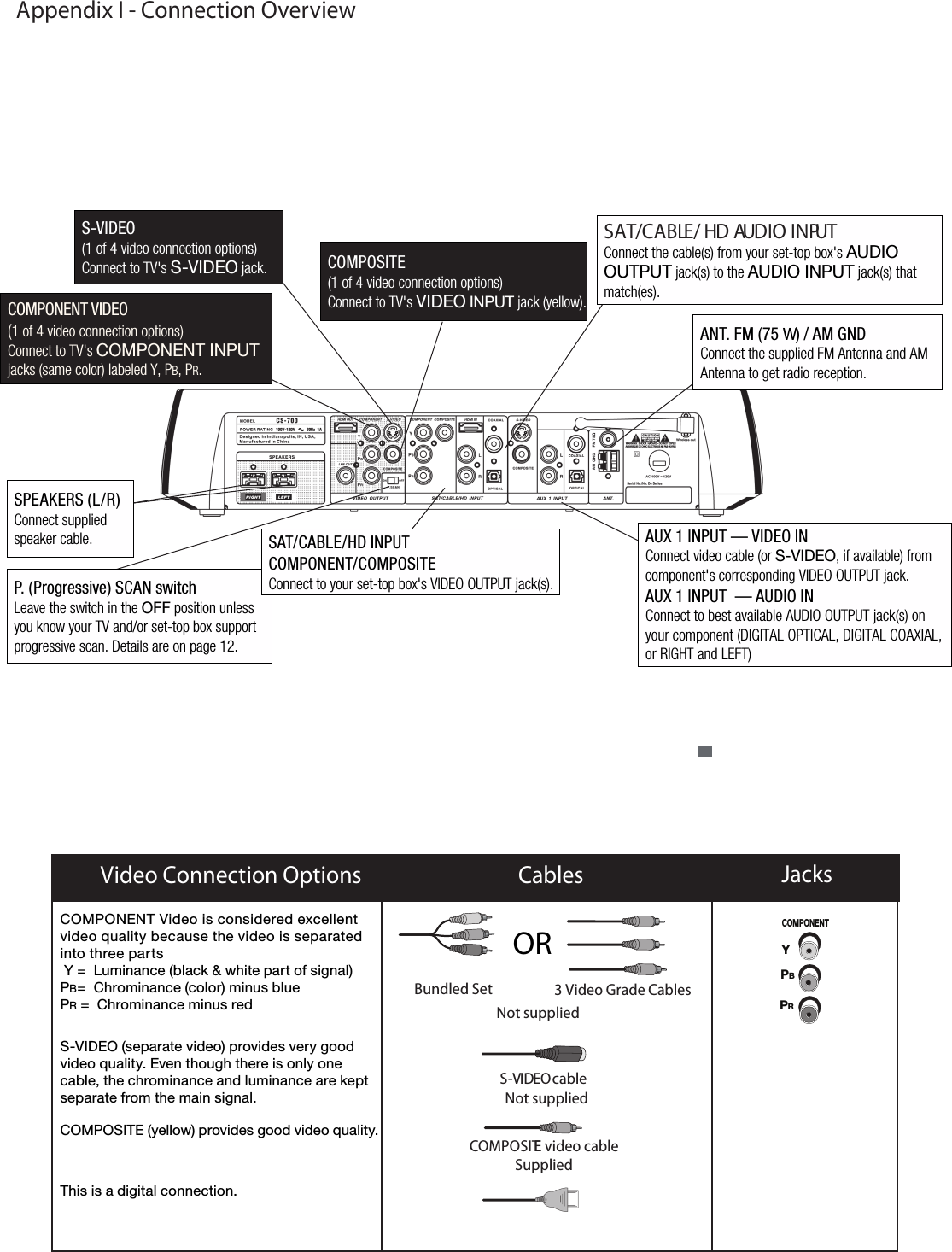 S-VIDEO(1 of 4 video connection options)Connect to TV's :=0+,6 jack. COMPOSITE(1 of 4 video connection options)Connect to TV's =0+,6 057<; jack (yellow).SAT/CABLE/ HD AUDIO INPUTConnect the cable(s) from your set-top box's (<+066<;7<; jack(s) to the (<+06057<; jack(s) that match(es).ANT. FM (75 W) / AM GNDConnect the supplied FM Antenna and AM Antenna to get radio reception.SPEAKERS (L/R)Connect supplied speaker cable.COMPONENT VIDEO(1 of 4 video connection options)Connect to TV's *64765,5;057<;jacks (same color) labeled Y, PB, PR.P. (Progressive) SCAN switchLeave the switch in the 6-- position unless you know your TV and/or set-top box support progressive scan. Details are on page 12.SAT/CABLE/HD INPUTCOMPONENT/COMPOSITEConnect to your set-top box's VIDEO OUTPUT jack(s).AUX 1 INPUT &mdash; VIDEO INConnect video cable (or :=0+,6, if available) from component's corresponding VIDEO OUTPUT jack.AUX 1 INPUT  &mdash; AUDIO INConnect to best available AUDIO OUTPUT jack(s) onyour component (DIGITAL OPTICAL, DIGITAL COAXIAL,or RIGHT and LEFT)Appendix I - Connection OverviewVideo Connection Options*64765,5;=PKLVPZJVUZPKLYLKL_JLSSLU[]PKLVX\HSP[`ILJH\ZL[OL]PKLVPZZLWHYH[LKPU[V[OYLLWHY[Z@$3\TPUHUJLISHJR^OP[LWHY[VMZPNUHS7)$*OYVTPUHUJLJVSVYTPU\ZIS\L79$*OYVTPUHUJLTPU\ZYLK:=0+,6ZLWHYH[L]PKLVWYV]PKLZ]LY`NVVK]PKLVX\HSP[`,]LU[OV\NO[OLYLPZVUS`VULJHISL[OLJOYVTPUHUJLHUKS\TPUHUJLHYLRLW[ZLWHYH[LMYVT[OLTHPUZPNUHS*6476:0;,`LSSV^WYV]PKLZNVVK]PKLVX\HSP[`;OPZPZHKPNP[HSJVUULJ[PVUCables JacksS-VIDEOcableNot suppliedNot suppliedBundled SetOR3 Video Grade CablesCOMPOSITE video cableSupplied7)@79*64765,5;