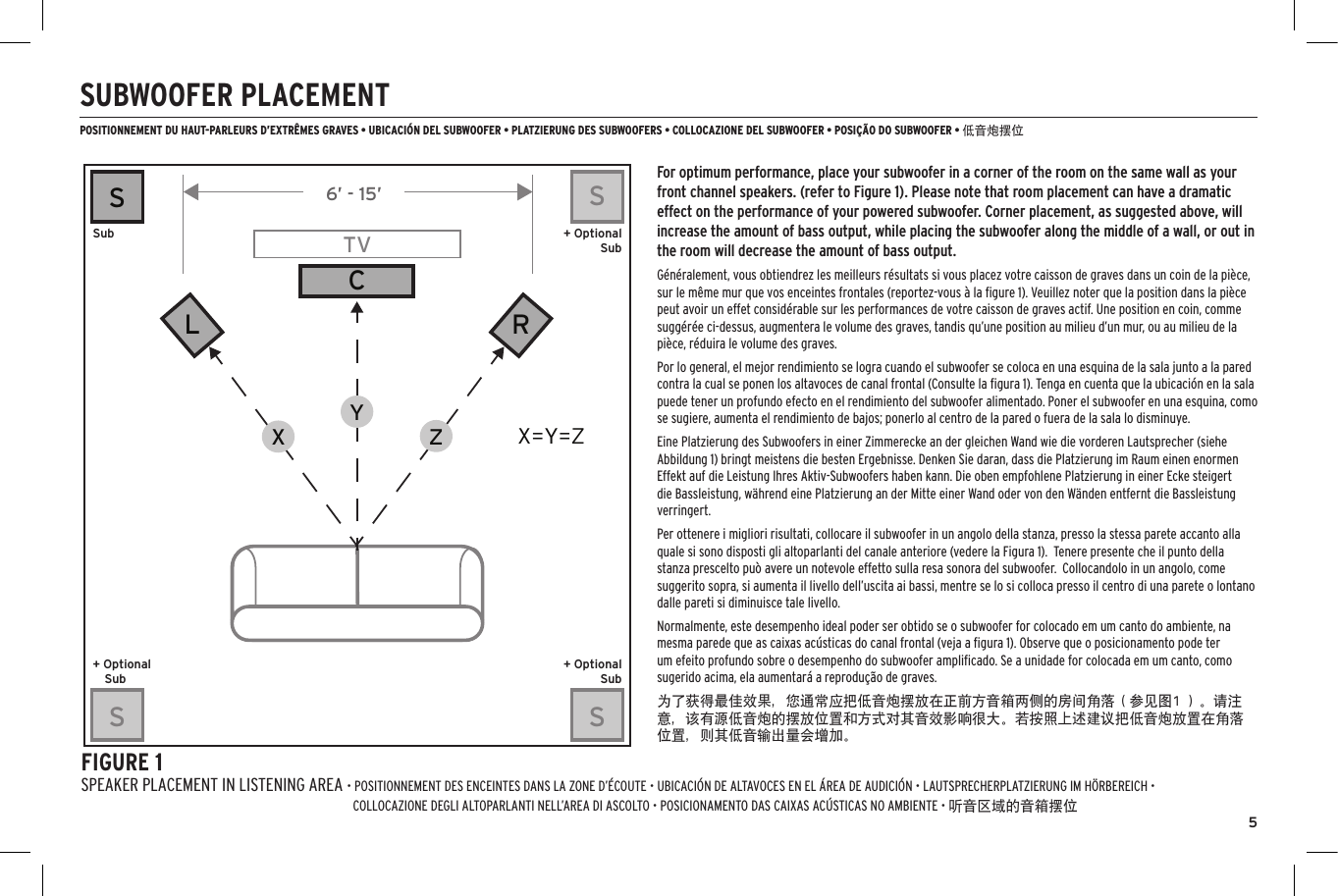 5SUBWOOFER PLACEMENTPOSITIONNEMENT DU HAUT-PARLEURS D&rsquo;EXTR&Ecirc;MES GRAVES &bull; UBICACI&Oacute;N DEL SUBWOOFER &bull; PLATZIERUNG DES SUBWOOFERS &bull; COLLOCAZIONE DEL SUBWOOFER &bull; POSI&Ccedil;&Atilde;O DO SUBWOOFER &bull; 低音炮摆位SSTVCLRXYZX=Y=ZSSSL RSSFIGURE 1SPEAKER PLACEMENT IN LISTENING AREA &bull; POSITIONNEMENT DES ENCEINTES DANS LA ZONE D&rsquo;&Eacute;COUTE &bull; UBICACI&Oacute;N DE ALTAVOCES EN EL &Aacute;REA DE AUDICI&Oacute;N &bull; LAUTSPRECHERPLATZIERUNG IM H&Ouml;RBEREICH &bull;                       COLLOCAZIONE DEGLI ALTOPARLANTI NELL&rsquo;AREA DI ASCOLTO &bull; POSICIONAMENTO DAS CAIXAS AC&Uacute;STICAS NO AMBIENTE &bull; 听音区域的音箱摆位6&rsquo; - 15&rsquo;Sub+ Optional  Sub+ Optional  Sub+ Optional  SubFor optimum performance, place your subwoofer in a corner of the room on the same wall as your front channel speakers. (refer to Figure 1). Please note that room placement can have a dramatic effect on the performance of your powered subwoofer. Corner placement, as suggested above, will increase the amount of bass output, while placing the subwoofer along the middle of a wall, or out in the room will decrease the amount of bass output.G&eacute;n&eacute;ralement, vous obtiendrez les meilleurs r&eacute;sultats si vous placez votre caisson de graves dans un coin de la pi&egrave;ce, sur le m&ecirc;me mur que vos enceintes frontales (reportez-vous &agrave; la ﬁgure 1). Veuillez noter que la position dans la pi&egrave;ce peut avoir un effet consid&eacute;rable sur les performances de votre caisson de graves actif. Une position en coin, comme sugg&eacute;r&eacute;e ci-dessus, augmentera le volume des graves, tandis qu&rsquo;une position au milieu d&rsquo;un mur, ou au milieu de la pi&egrave;ce, r&eacute;duira le volume des graves.Por lo general, el mejor rendimiento se logra cuando el subwoofer se coloca en una esquina de la sala junto a la pared contra la cual se ponen los altavoces de canal frontal (Consulte la ﬁgura 1). Tenga en cuenta que la ubicaci&oacute;n en la sala puede tener un profundo efecto en el rendimiento del subwoofer alimentado. Poner el subwoofer en una esquina, como se sugiere, aumenta el rendimiento de bajos; ponerlo al centro de la pared o fuera de la sala lo disminuye.Eine Platzierung des Subwoofers in einer Zimmerecke an der gleichen Wand wie die vorderen Lautsprecher (siehe Abbildung 1) bringt meistens die besten Ergebnisse. Denken Sie daran, dass die Platzierung im Raum einen enormen Effekt auf die Leistung Ihres Aktiv-Subwoofers haben kann. Die oben empfohlene Platzierung in einer Ecke steigert die Bassleistung, w&auml;hrend eine Platzierung an der Mitte einer Wand oder von den W&auml;nden entfernt die Bassleistung verringert.Per ottenere i migliori risultati, collocare il subwoofer in un angolo della stanza, presso la stessa parete accanto alla quale si sono disposti gli altoparlanti del canale anteriore (vedere la Figura 1).  Tenere presente che il punto della stanza prescelto pu&ograve; avere un notevole effetto sulla resa sonora del subwoofer.  Collocandolo in un angolo, come suggerito sopra, si aumenta il livello dell&rsquo;uscita ai bassi, mentre se lo si colloca presso il centro di una parete o lontano dalle pareti si diminuisce tale livello.Normalmente, este desempenho ideal poder ser obtido se o subwoofer for colocado em um canto do ambiente, na mesma parede que as caixas ac&uacute;sticas do canal frontal (veja a ﬁgura 1). Observe que o posicionamento pode ter um efeito profundo sobre o desempenho do subwoofer ampliﬁcado. Se a unidade for colocada em um canto, como sugerido acima, ela aumentar&aacute; a reprodu&ccedil;&atilde;o de graves.为了获得最佳效果，您通常应把低音炮摆放在正前方音箱两侧的房间角落（参见图1 ）。请注意，该有源低音炮的摆放位置和方式对其音效影响很大。若按照上述建议把低音炮放置在角落位置，则其低音输出量会增加。