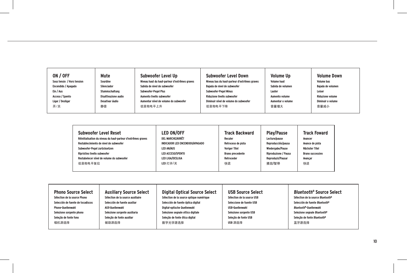 ON / OFFSous tensio  / Hors tensionEncendido / ApagadoEin / AusAcceso / SpentoLigar / Desligar开/关MuteSourdineSilenciadorStummschaltungDisattivazione audioDesativar &aacute;udio静音Subwoofer Level UpNiveau haut du haut-parleur d&rsquo;extr&ecirc;mes gravesSubida de nivel de subwoofer Subwoofer-Pegel PlusAumento livello subwooferAumentar n&iacute;vel de volume do subwoofer低音炮电平上升Subwoofer Level DownNiveau bas du haut-parleur d&rsquo;extr&ecirc;mes gravesBajada de nivel de subwoofer Subwoofer-Pegel MinusRiduzione livello subwooferDiminuir n&iacute;vel de volume do subwoofer低音炮电平下降Volume UpVolume hautSubida de volumen LauterAumento volumeAumentar o volume音量增大Volume DownVolume basBajada de volumen LeiserRiduzione volumeDiminuir o volume音量减小Phono Source Select S&eacute;lection de la source PhonoSelecci&oacute;n de fuente de tocadiscosPhone-QuellenwahlSelezione sorgente phonoSele&ccedil;&atilde;o de fonte fono唱机源选择Auxiliary Source SelectS&eacute;lection de la source auxiliaireSelecci&oacute;n de fuente auxiliarAUX-QuellenwahlSelezione sorgente ausiliariaSele&ccedil;&atilde;o de fonte auxiliar辅助源选择Digital Optical Source SelectS&eacute;lection de la source optique num&eacute;riqueSelecci&oacute;n de fuente &oacute;ptica digitalDigital-optische QuellenwahlSelezione segnale ottico digitaleSele&ccedil;&atilde;o de fonte &oacute;tica digital数字光学源选择USB Source SelectS&eacute;lection de la source USBSeleccione de fuente USBUSB-QuellenwahlSelezione sorgente USBSele&ccedil;&atilde;o de fonte USBUSB 源选择Bluetooth&reg; Source SelectS&eacute;lection de la source Bluetooth&reg; Selecci&oacute;n de fuente Bluetooth&reg;Bluetooth&reg;-QuellenwahlSelezione segnale Bluetooth&reg;Sele&ccedil;&atilde;o de fonte Bluetooth&reg;蓝牙源选择Subwoofer Level ResetR&eacute;initialisation du niveau du haut-parleur d&rsquo;extr&ecirc;mes gravesRestablecimiento de nivel de subwoofer Subwoofer-Pegel zur&uuml;cksetzenRipristino livello subwooferRestabelecer n&iacute;vel de volume do subwoofer低音炮电平复位LED ON/OFFDEL MARCHE/ARR&Ecirc;TINDICADOR LED ENCENDIDO/APAGADO LED AN/AUSLED ACCESO/SPENTOLED LIGA/DESLIGALED 灯开/关Track BackwardReculerRetroceso de pistaVoriger TitelBrano precedenteRetroceder快退Play/PauseLecture/pauseReproducci&oacute;n/pausaWiedergabe/PauseRiproduzione / PausaReproduzir/Pausar播放/暂停Track FowardAvancerAvance de pistaN&auml;chster TitelBrano successivoAvan&ccedil;ar快进10