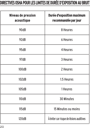 20Niveau de pression acoustiqueDur&eacute;e d'exposition maximum recommand&eacute;e par jour90dB 8 Heures92dB 6 Heures95dB 4 Heures97dB 3 Heures100dB 2 Heures102dB 1.5 Heures105dB 1 Heures110dB 30 Minutes115dB 15 Minutes ou moins120dB&Agrave; &eacute;viter car risque de l&eacute;sions auditivesDIRECTIVES OSHA POUR LES LIMITES DE DUR&Eacute;E D&rsquo;EXPOSITION AU BRUIT