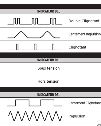 29CARACT&Eacute;RISTIQUE                                 COULEUR DE DEL                                                               INDICATEUR DELCARACT&Eacute;RISTIQUE                                 COULEUR DE DEL                                                               INDICATEUR DELCARACT&Eacute;RISTIQUE                                 COULEUR DE DEL                                                               INDICATEUR DELSous tensionHors tensionDouble ClignotantLentement ImpulsionClignotantLentement ClignotantImpulsion