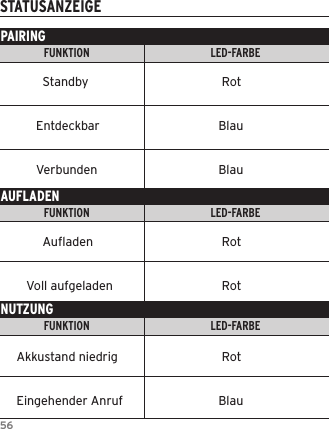 56STATUSANZEIGEPAIRINGFUNKTION                                            LED-FARBE                                                                        LED-ANZEIGEFUNKTION                                            LED-FARBE                                                                        LED-ANZEIGEFUNKTION                                            LED-FARBE                                                                        LED-ANZEIGEAUFLADENNUTZUNG        Standby                                         Rot      Entdeckbar                  Blau      Verbunden                  Blau        Auﬂaden                   Rot   Voll aufgeladen                   RotAkkustand niedrig                   RotEingehender Anruf                  Blau