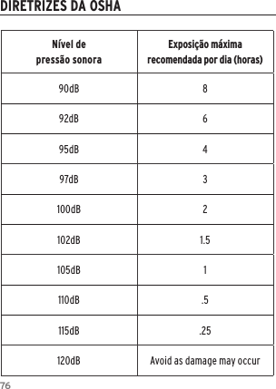 76N&iacute;vel de press&atilde;o sonoraExposi&ccedil;&atilde;o m&aacute;xima recomendada por dia (horas)90dB 892dB 695dB 497dB 3100dB 2102dB 1.5105dB 1110dB .5115dB .25120dB Avoid as damage may occurDIRETRIZES DA OSHA