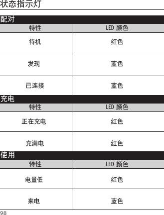 98状态指示灯配对特性LED颜色LED指示灯特性LED颜色LED指示灯特性LED颜色LED指示灯充电使用待机  红色发现 蓝色已连接  蓝色正在充电  红色充满电 红色电量低  红色来电 蓝色