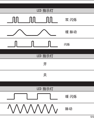 99特性LED颜色LED指示灯特性LED颜色LED指示灯特性LED颜色LED指示灯开关双 闪烁缓 脉动闪烁缓 闪烁脉动