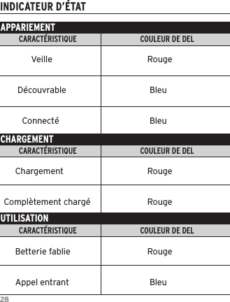 28INDICATEUR D&rsquo;&Eacute;TATAPPARIEMENTCARACT&Eacute;RISTIQUE                                 COULEUR DE DEL                                                               INDICATEUR DELCARACT&Eacute;RISTIQUE                                 COULEUR DE DEL                                                               INDICATEUR DELCARACT&Eacute;RISTIQUE                                 COULEUR DE DEL                                                               INDICATEUR DELCHARGEMENT UTILISATION            Veille                     Rouge      D&eacute;couvrable                    Bleu        Connect&eacute;                    Bleu     Chargement                   RougeCompl&egrave;tement charg&eacute;                   Rouge     Betterie fablie                   Rouge     Appel entrant                    Bleu