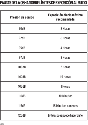34Presi&oacute;n de sonido Exposici&oacute;n diaria m&aacute;xima recomendada90dB 8 Horas92dB 6 Horas95dB 4 Horas97dB 3 Horas100dB 2 Horas102dB 1.5 Horas105dB 1 Horas110dB 30 Minutos115dB 15 Minutos o menos120dB Ev&iacute;tela, pues puede hacer da&ntilde;oPAUTAS DE LA OSHA SOBRE L&Iacute;MITES DE EXPOSICI&Oacute;N AL RUIDO