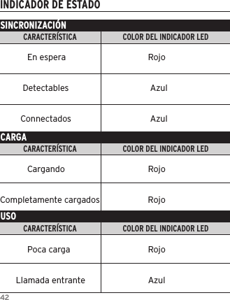 42INDICADOR DE ESTADOSINCRONIZACI&Oacute;NCARACTER&Iacute;STICA                        COLOR DEL INDICADOR LED                                                        INDICADOR LEDCARACTER&Iacute;STICA                        COLOR DEL INDICADOR LED                                                        INDICADOR LEDCARACTER&Iacute;STICA                        COLOR DEL INDICADOR LED                                                        INDICADOR LEDCARGAUSO            En espera                     Rojo          Detectables                      Azul         Connectados                      Azul            Cargando                     RojoCompletamente cargados                     Rojo            Poca carga                     Rojo       Llamada entrante                     Azul