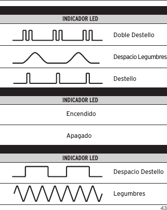 43CARACTER&Iacute;STICA                        COLOR DEL INDICADOR LED                                                        INDICADOR LEDCARACTER&Iacute;STICA                        COLOR DEL INDICADOR LED                                                        INDICADOR LEDCARACTER&Iacute;STICA                        COLOR DEL INDICADOR LED                                                        INDICADOR LEDEncendidoApagadoDoble DestelloDespacio LegumbresDestelloDespacio DestelloLegumbres