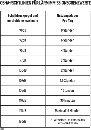 48Schalldruckpegel und empfohlene maximaleNutzungsdauerPro Tag90dB 8 Stunden92dB 6 Stunden95dB 4 Stunden97dB 3 Stunden100dB 2 Stunden102dB 1.5 Stunden105dB 1 Stunden110dB 30 Minuten115dB Maximal 15 Minuten120dB Zu vermeiden, da H&ouml;rsch&auml;den auftreten k&ouml;nnenOSHA-RICHTLINIEN F&Uuml;R L&Auml;RMIMMISSIONSGRENZWERTE